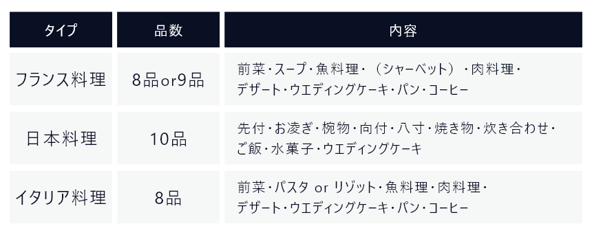 料理タイプと品数